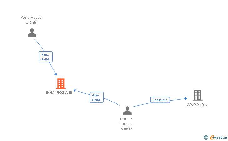 Vinculaciones societarias de IRRA PESCA SL