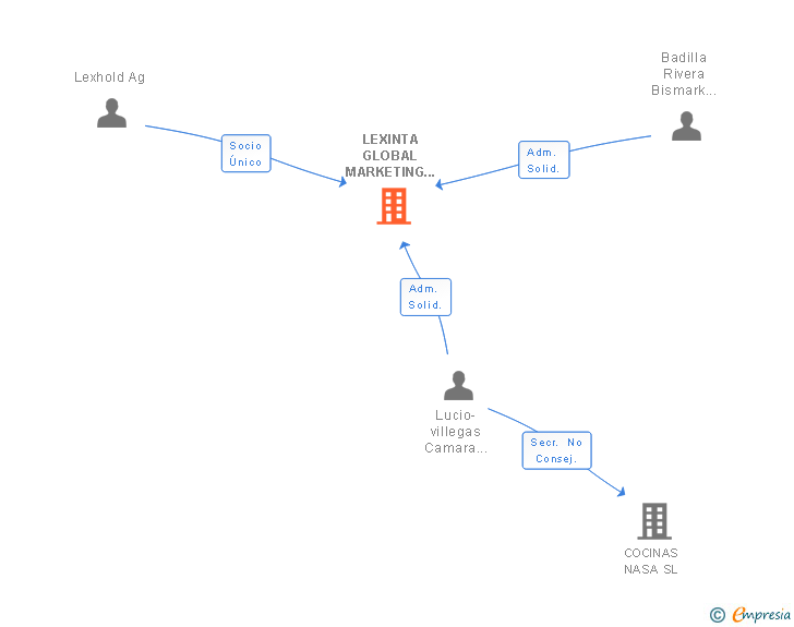 Vinculaciones societarias de LEXINTA GLOBAL MARKETING SL