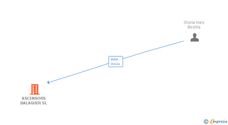 Vinculaciones societarias de ASCENSORS BALAGUER SL