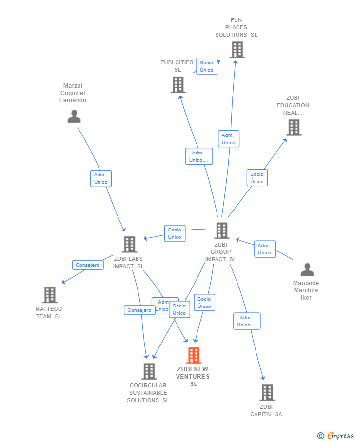 Vinculaciones societarias de ZUBI NEW VENTURES SL