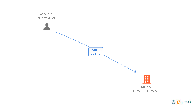 Vinculaciones societarias de MIEKA HOSTELEROS SL