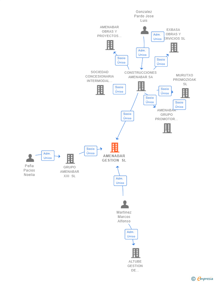 Vinculaciones societarias de AMENABAR GESTION SL