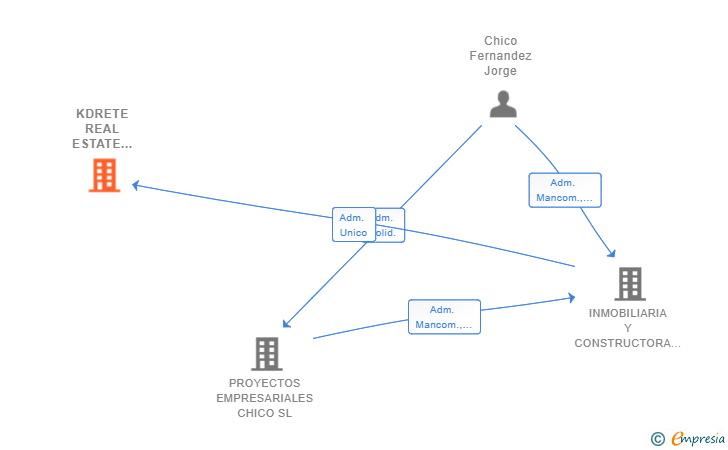 Vinculaciones societarias de KDRETE REAL ESTATE DEVELOPMENT SL