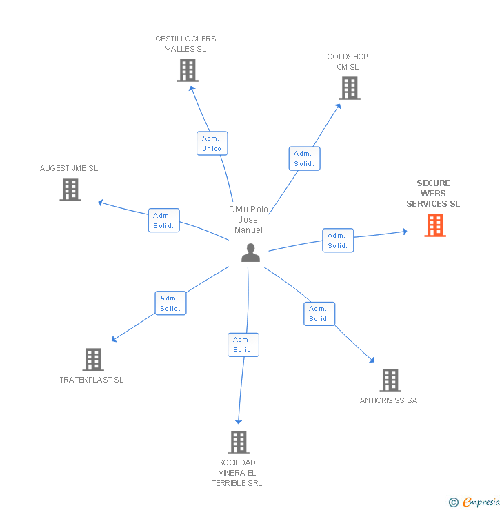 Vinculaciones societarias de SECURE WEBS SERVICES SL