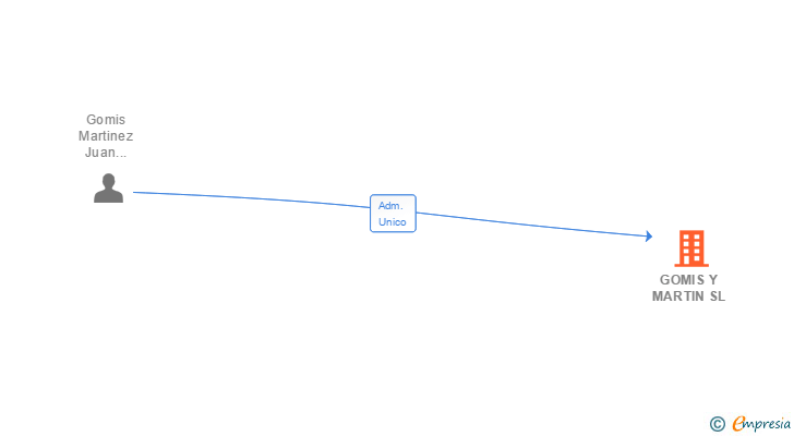 Vinculaciones societarias de GOMIS Y MARTIN SL