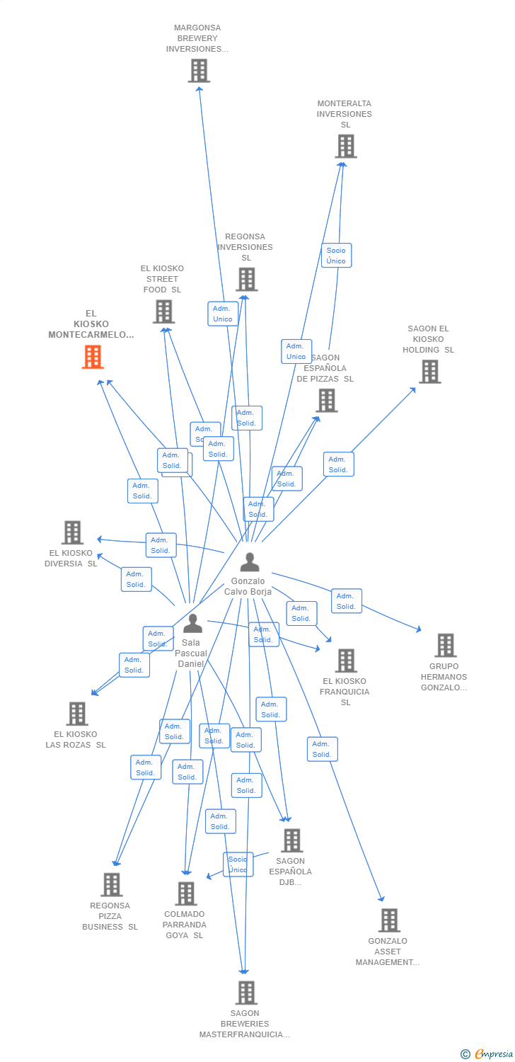 Vinculaciones societarias de EL KIOSKO MONTECARMELO SL