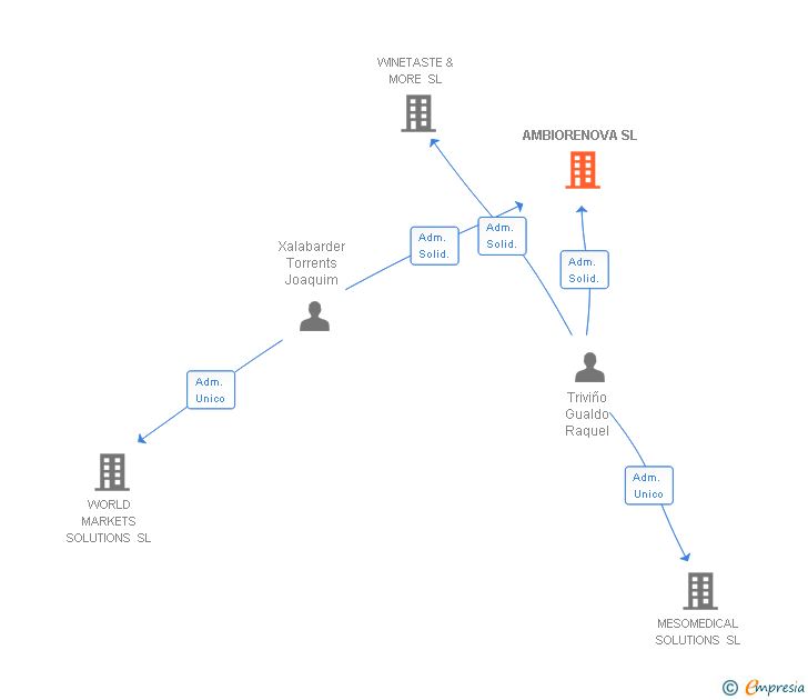 Vinculaciones societarias de AMBIORENOVA SL