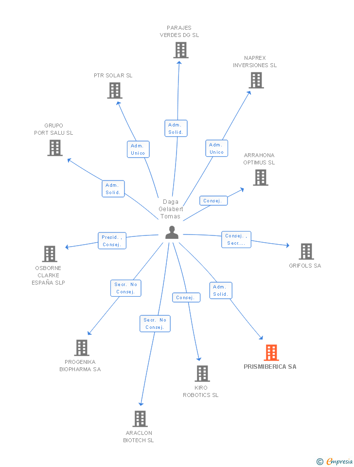Vinculaciones societarias de PRISMIBERICA SA