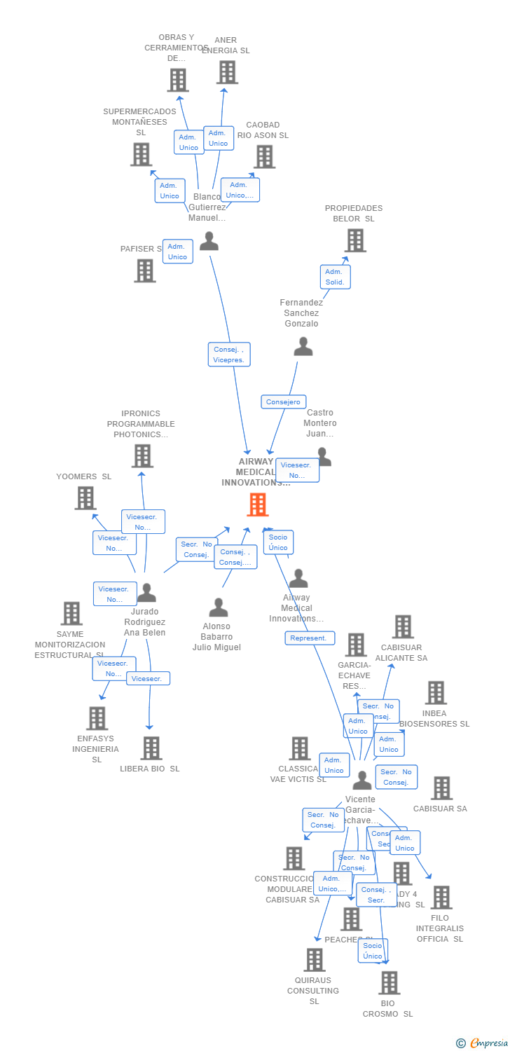 Vinculaciones societarias de AIRWAY MEDICAL INNOVATIONS SL