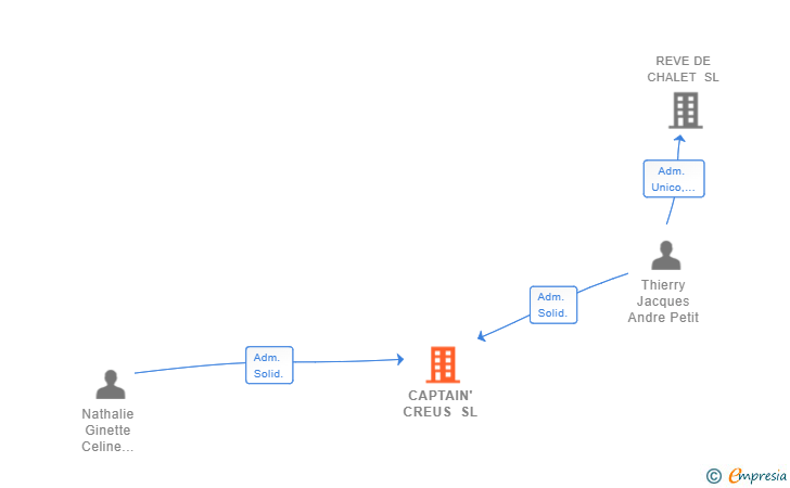 Vinculaciones societarias de CAPTAIN' CREUS SL
