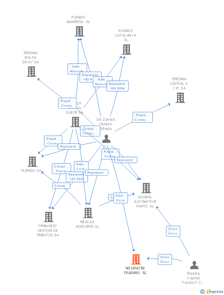 Vinculaciones societarias de NEGRATIN TRADING SL