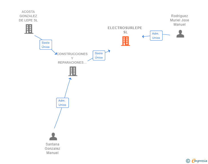 Vinculaciones societarias de ELECTROSURLEPE SL