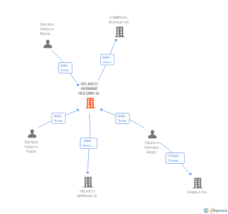 Vinculaciones societarias de VELASCO HERNANZ HOLDING SL