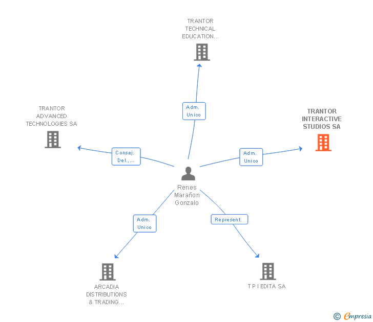 Vinculaciones societarias de TRANTOR INTERACTIVE STUDIOS SA