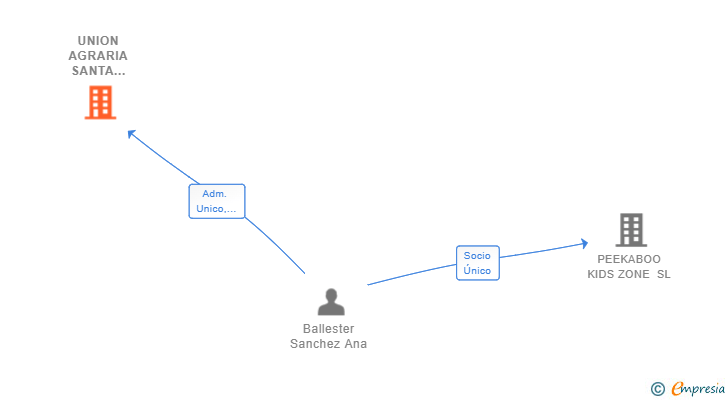Vinculaciones societarias de UNION AGRARIA SANTA ANA1880 SL