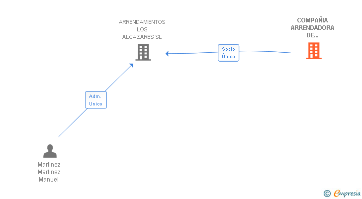 Vinculaciones societarias de COMPAÑIA ARRENDADORA DE SUPERFICIES SL