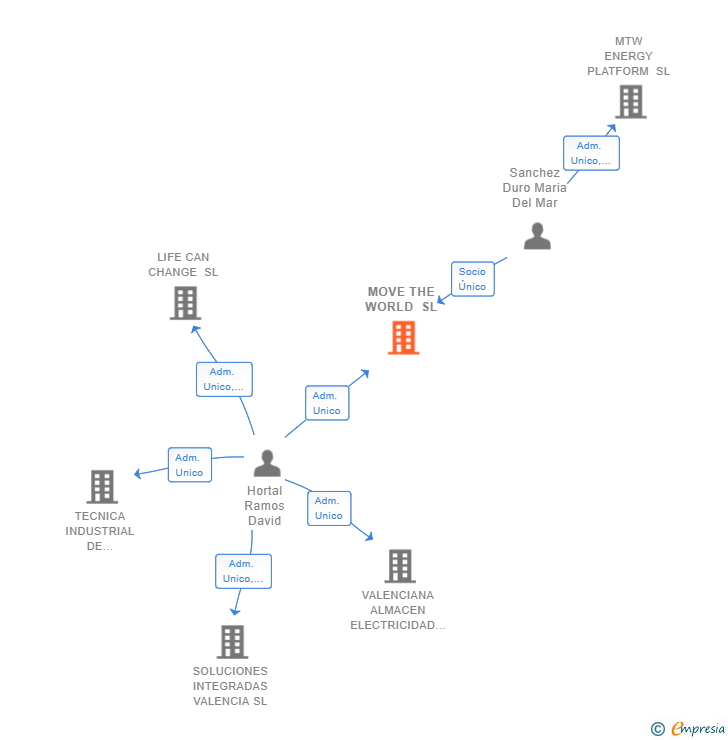 Vinculaciones societarias de MOVE THE WORLD SL