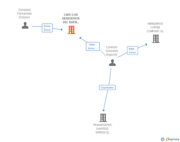 Vinculaciones societarias de CAFE LOS HEREDEROS DEL BUEN CAFE SL