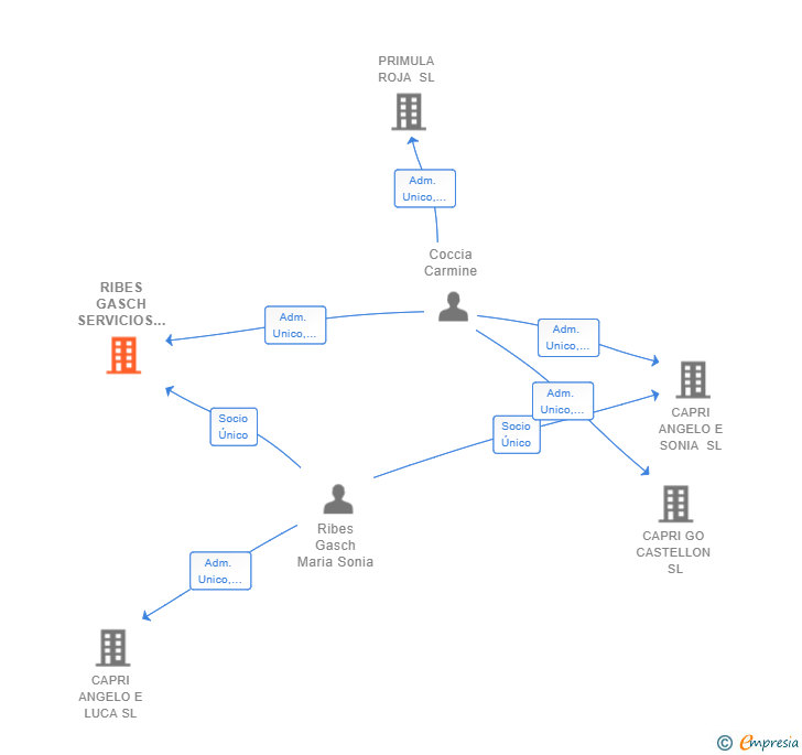Vinculaciones societarias de RIBES GASCH SERVICIOS HOSTELEROS SL