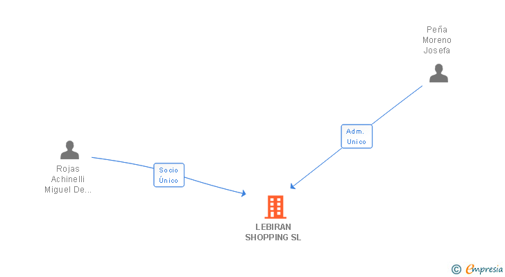 Vinculaciones societarias de LEBIRAN SHOPPING SL