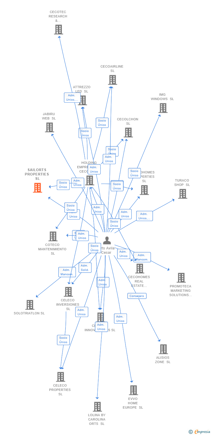 Vinculaciones societarias de SAILORTS PROPERTIES SL