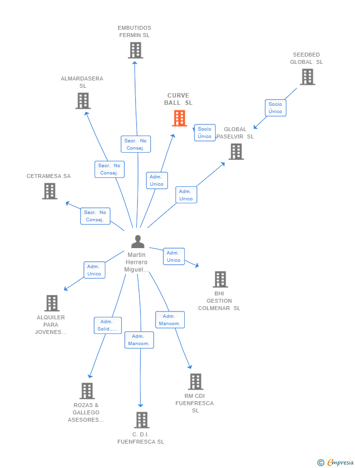 Vinculaciones societarias de CURVE BALL SL