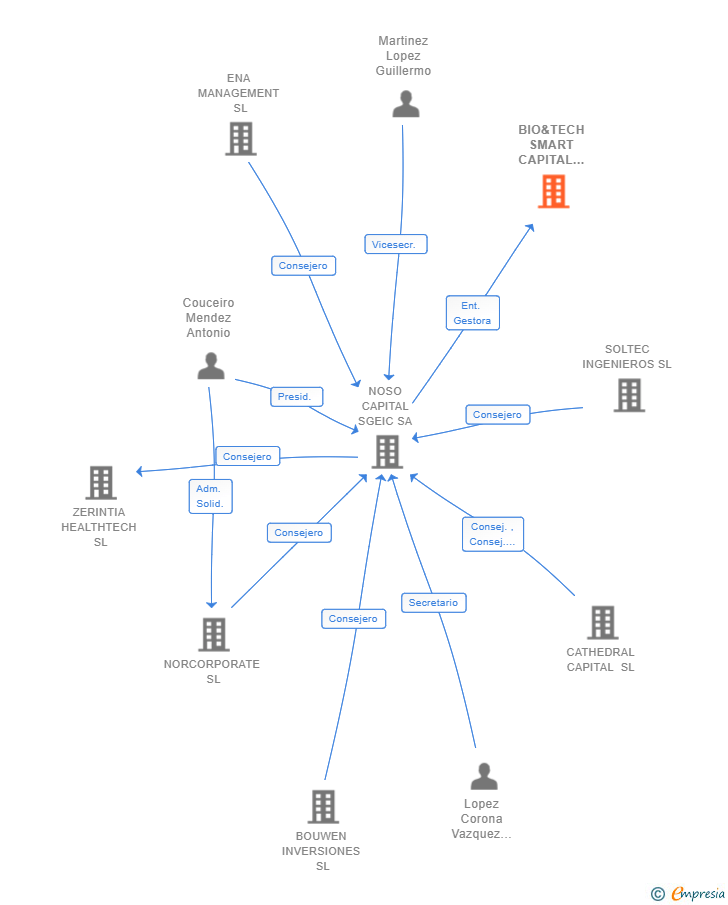 Vinculaciones societarias de BIO&TECH SMART CAPITAL FCRE