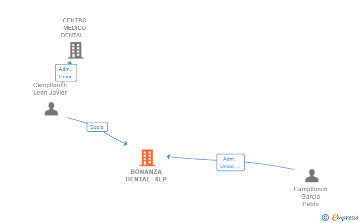 Vinculaciones societarias de BONANZA DENTAL SLP (EXTINGUIDA)