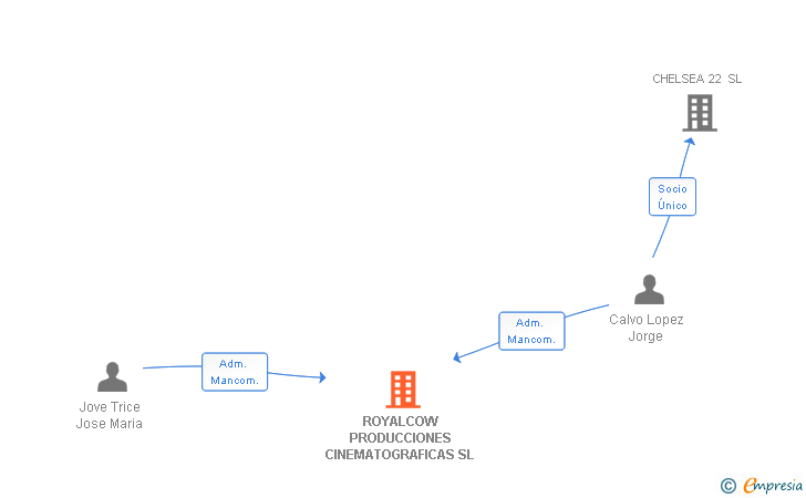 Vinculaciones societarias de ROYALCOW PRODUCCIONES CINEMATOGRAFICAS SL