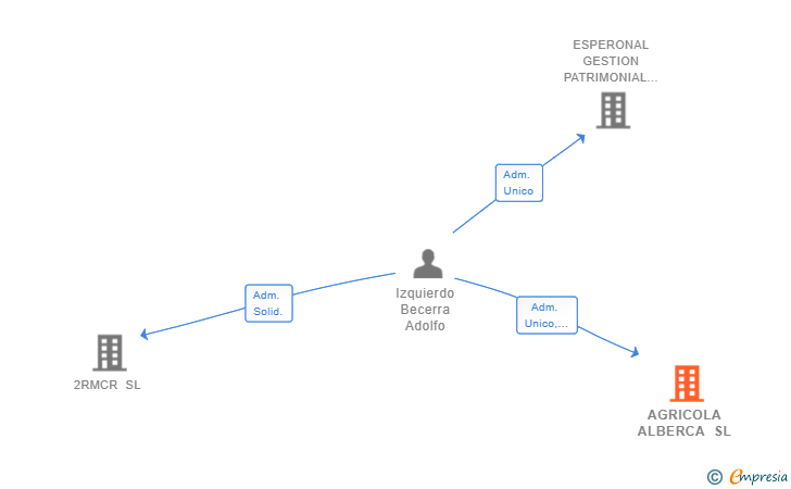 Vinculaciones societarias de AGRICOLA ALBERCA SL