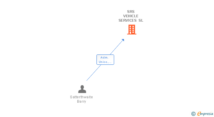 Vinculaciones societarias de SRS VEHICLE SERVICES SL