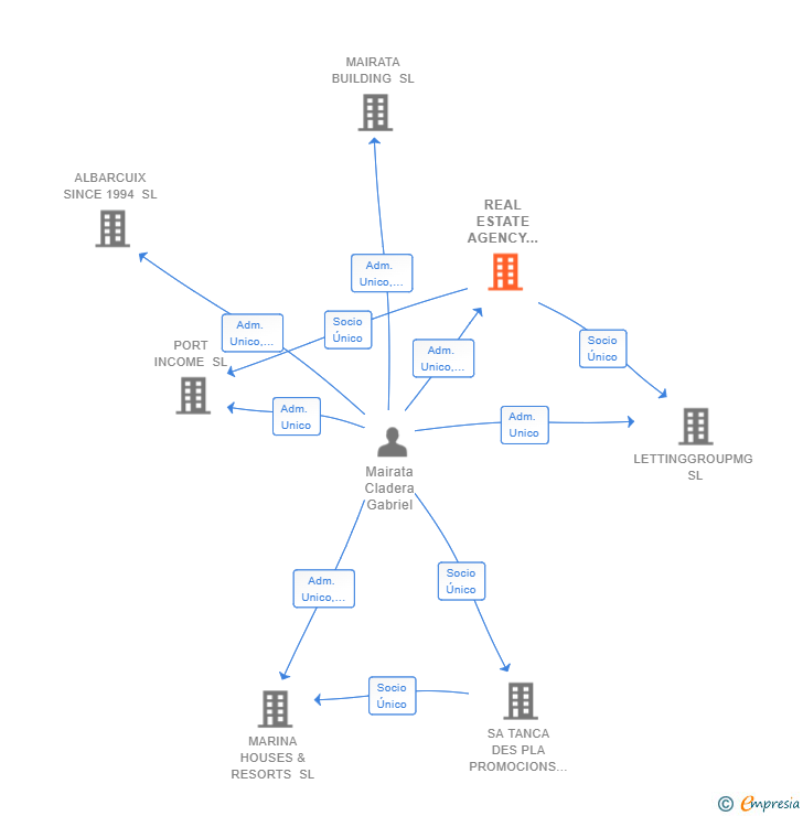 Vinculaciones societarias de REAL ESTATE AGENCY MAIRATA SL