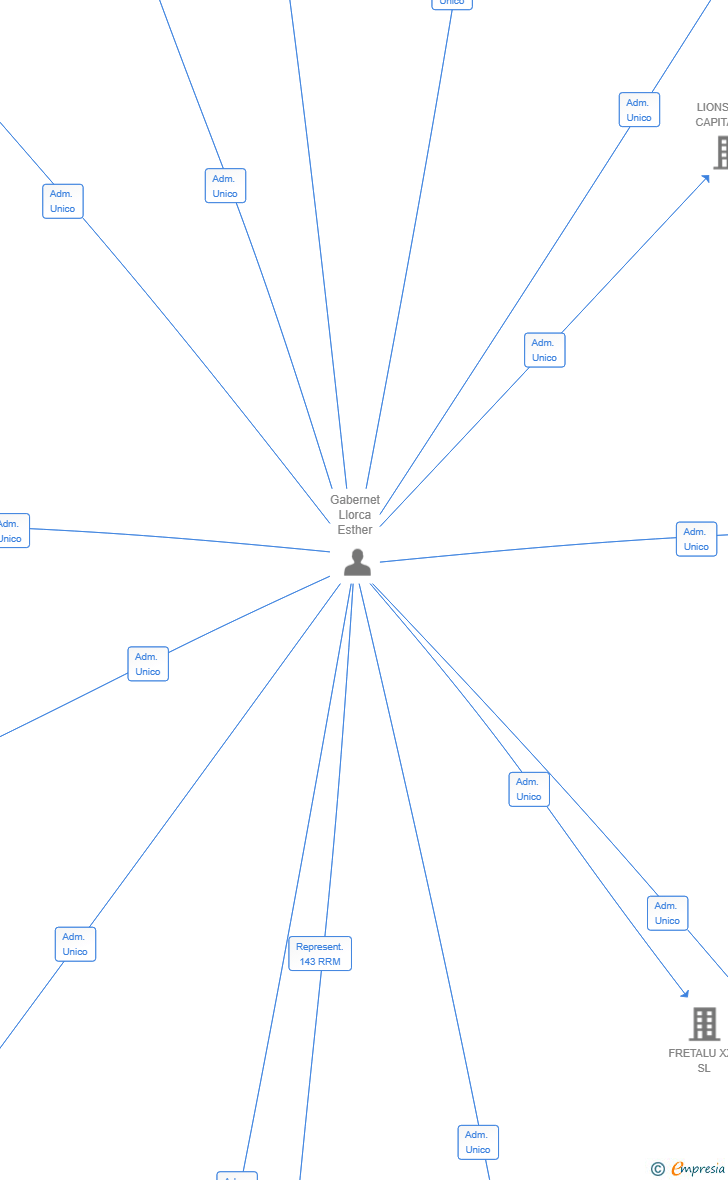 Vinculaciones societarias de NEO BRAND LINK ECOMMERCE SL