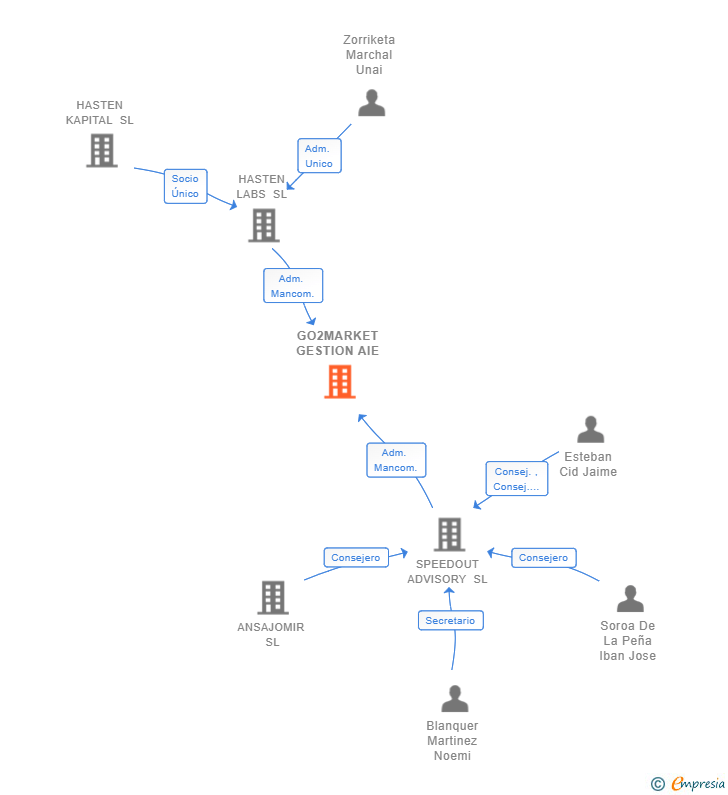 Vinculaciones societarias de GO2MARKET GESTION AIE