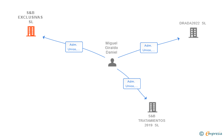 Vinculaciones societarias de S&B EXCLUSIVAS SL