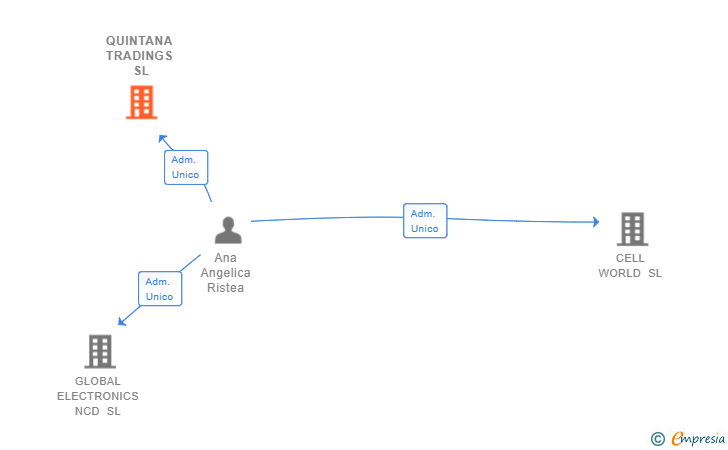 Vinculaciones societarias de QUINTANA TRADINGS SL