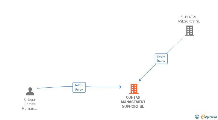 Vinculaciones societarias de CONTAX MANAGEMENT SUPPORT SL