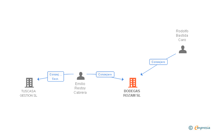 Vinculaciones societarias de BODEGAS ROZAM SL