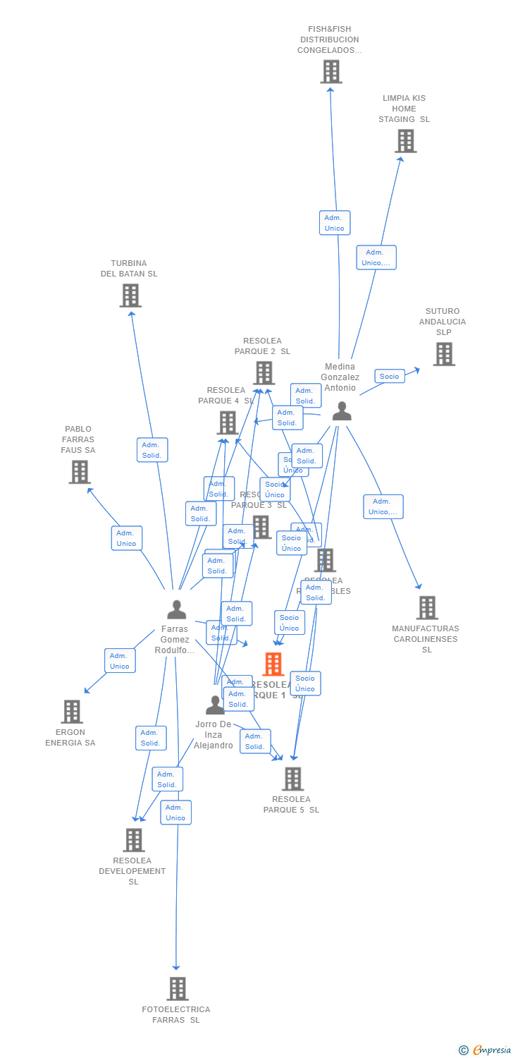 Vinculaciones societarias de RESOLEA PARQUE 1 SL