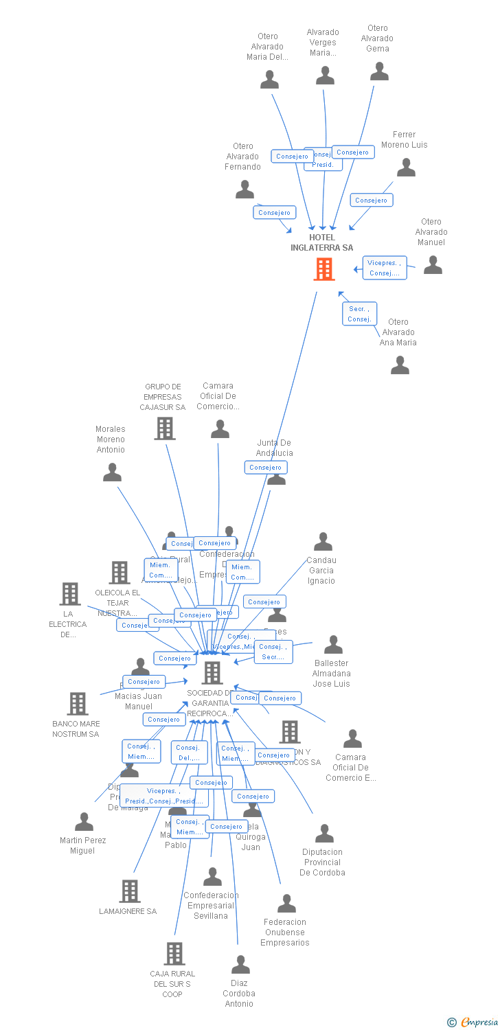 Vinculaciones societarias de HOTEL INGLATERRA SA