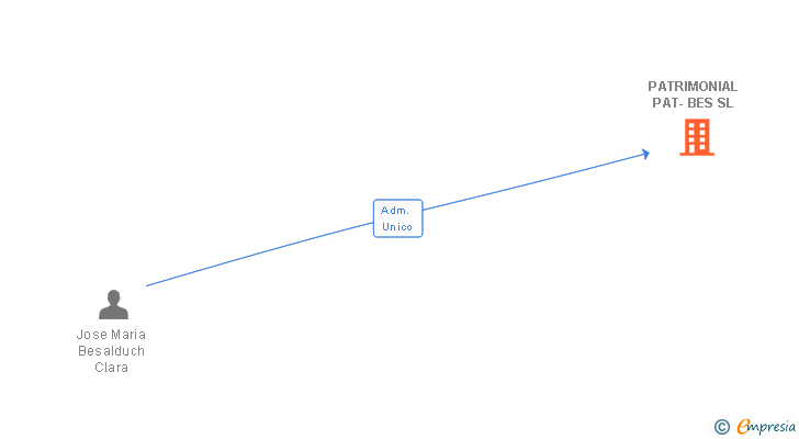 Vinculaciones societarias de PATRIMONIAL PAT-BES SL