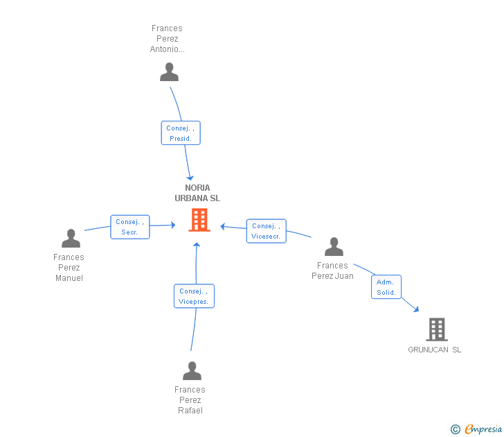 Vinculaciones societarias de NORIA URBANA SL