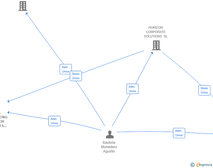 Vinculaciones societarias de EVERSTRONG OUTDOOR PRODUCTS SL