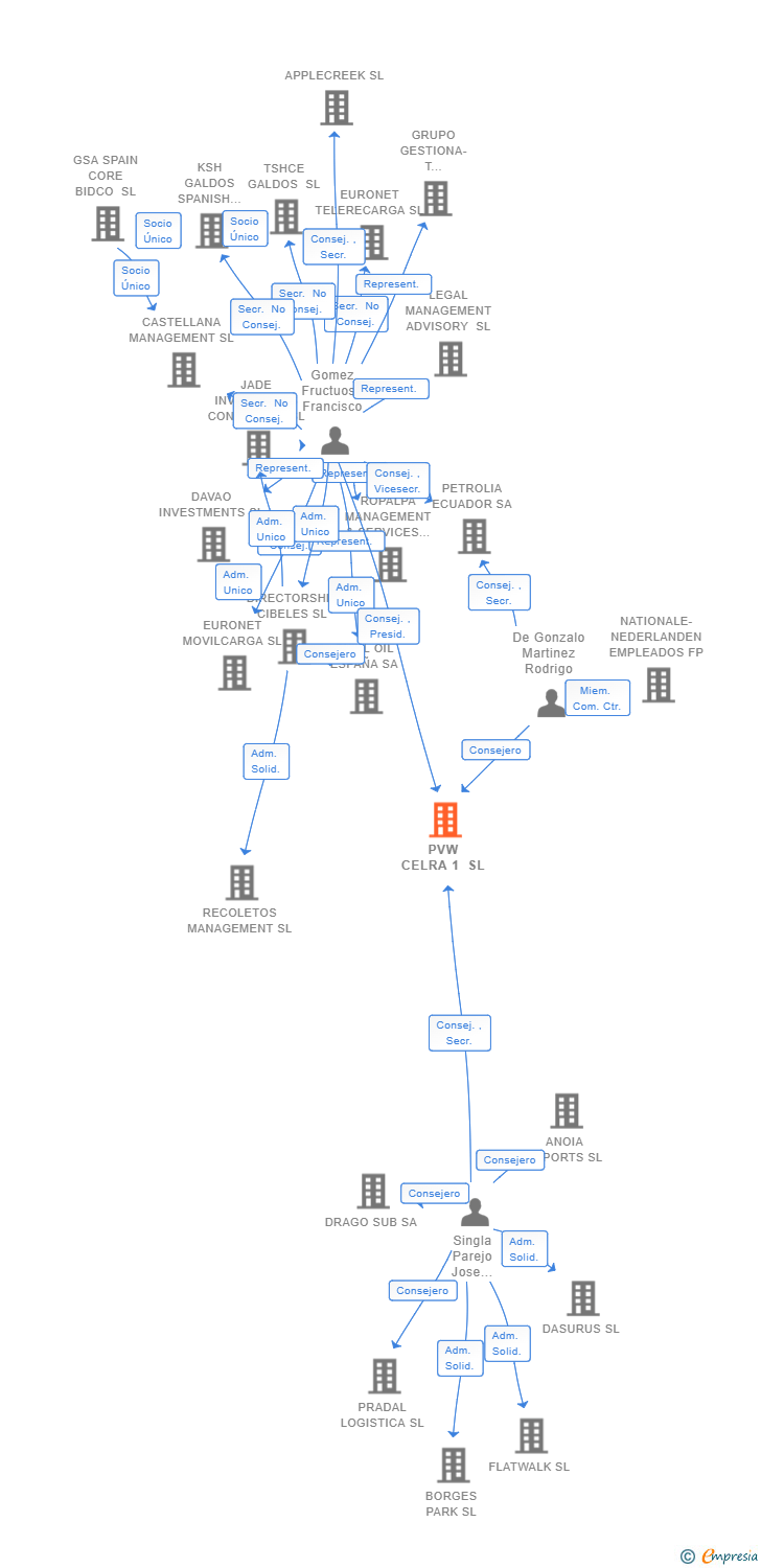 Vinculaciones societarias de PVW CELRA 1 SL