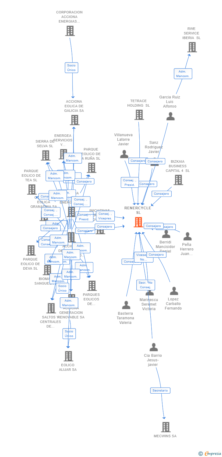 Vinculaciones societarias de RENERCYCLE SL