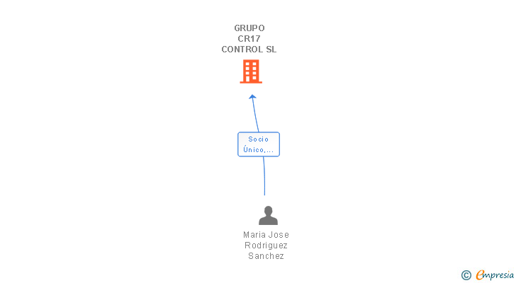Vinculaciones societarias de GRUPO CR17 CONTROL SL