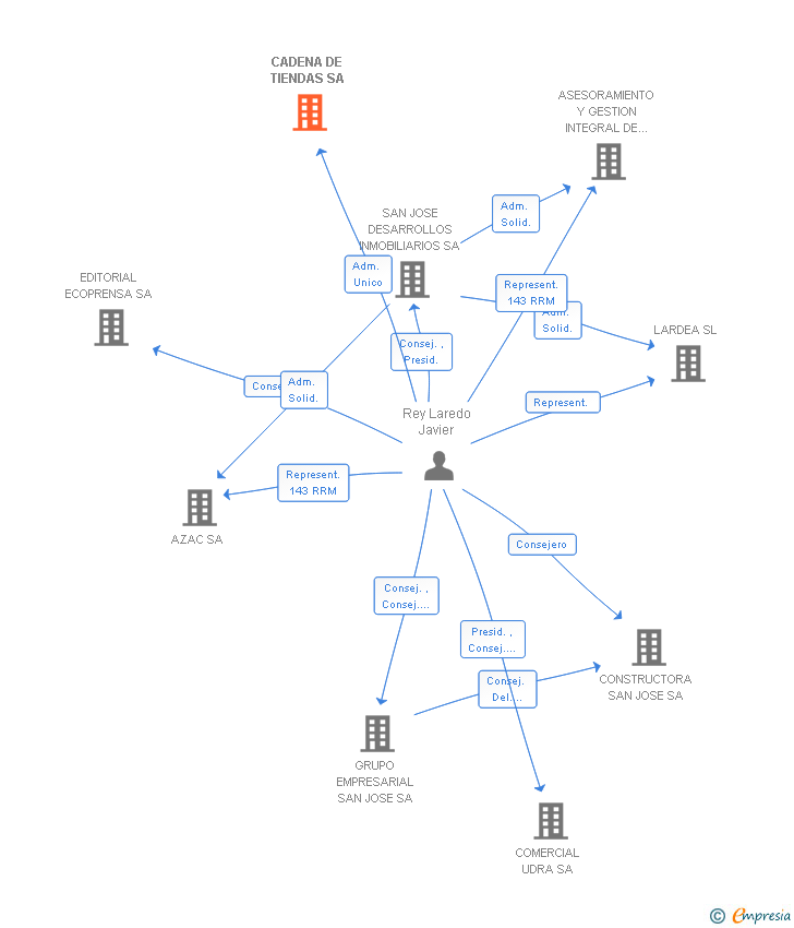 Vinculaciones societarias de BUILDSUPPORT SOLUTIONS SA