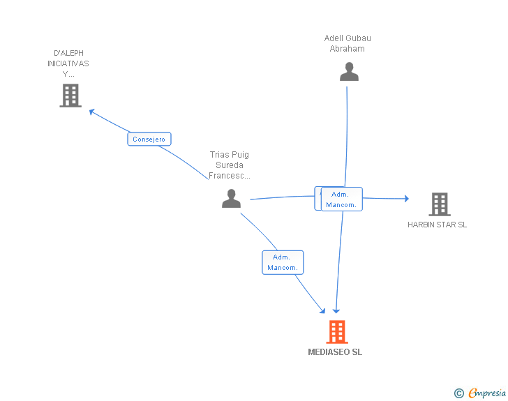 Vinculaciones societarias de MEDIASEO SL