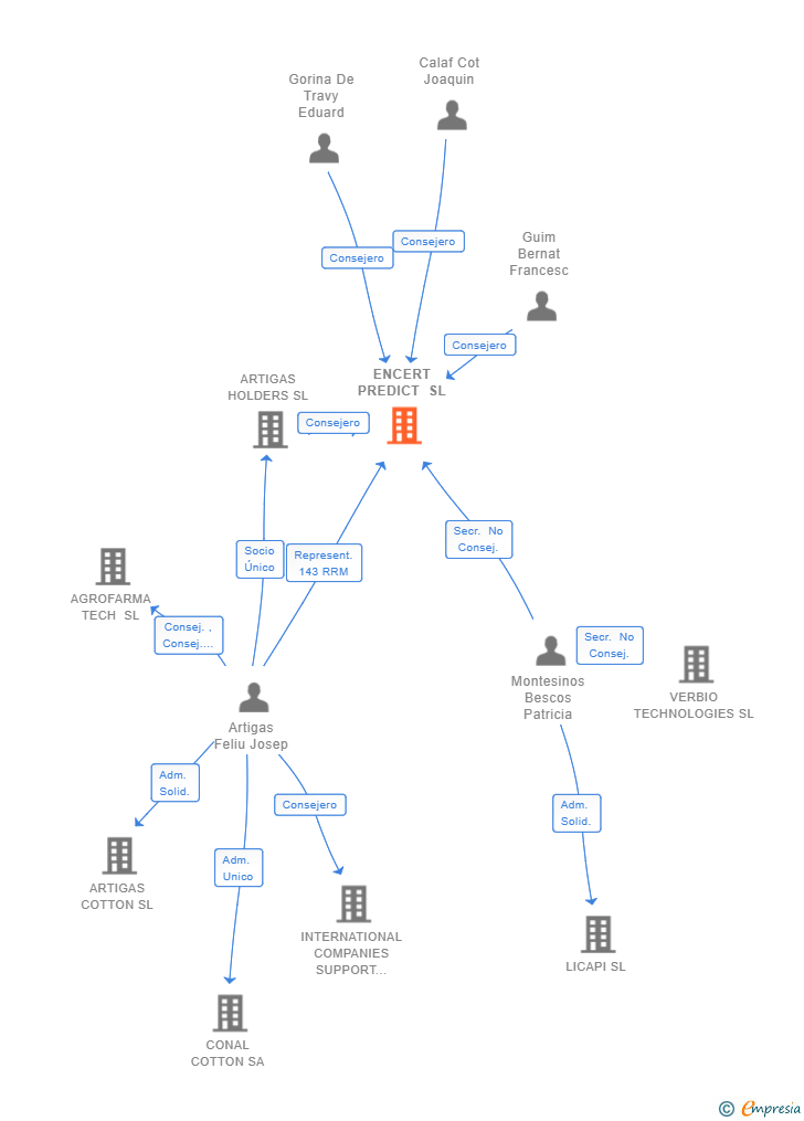 Vinculaciones societarias de ENCERT PREDICT SL
