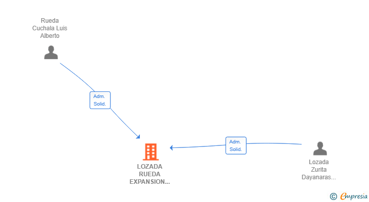 Vinculaciones societarias de LOZADA RUEDA EXPANSION SL